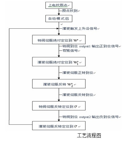 Kinco伺服在高精度灌装机上的应用